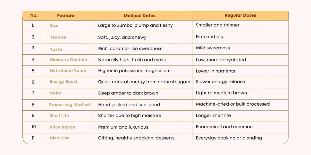 Medjool Dates vs Regular Dates comparison