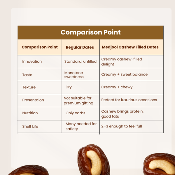 Premium Medjool  Cashew Dates 500GM - Image 4