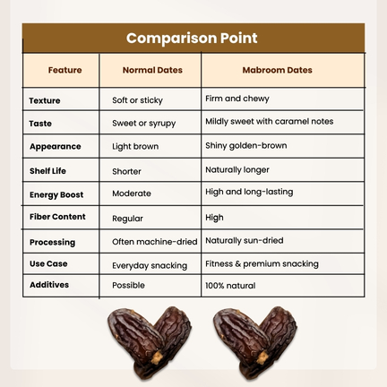 Premium Mabroom Dates Available – 1kg & 500g - Image 4