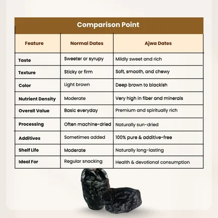 Premium Ajwa Dates Available – 1kg & 500g - Image 10